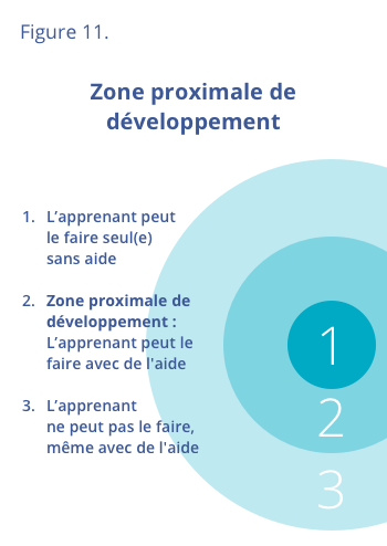 La zone proximale de développement