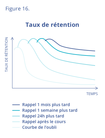 Taux de rétention (mémorisation) en fonction des intervalles de  la réactivation