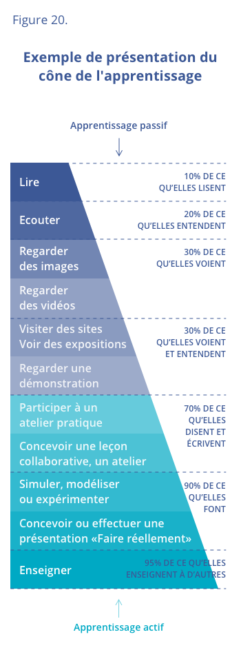 Exemple de présentation du cône de l’apprentissage