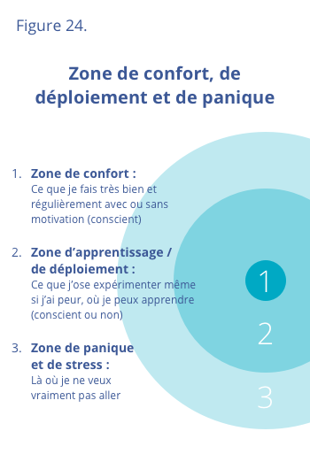 Zone de confort, de déploiement et de panique