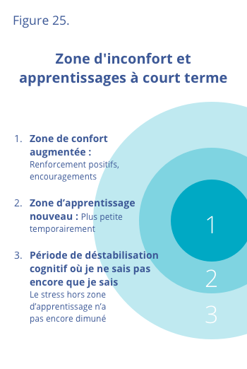 Zone d'inconfort et apprentissages à court terme