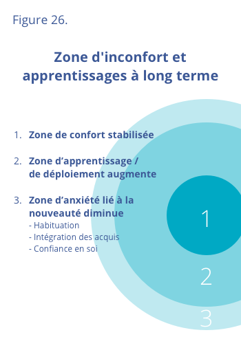 Zone d'inconfort et apprentissages à long terme