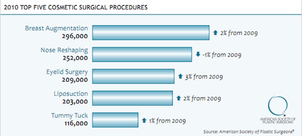2010-top-5-cosmetic-surgery-procedures-graph