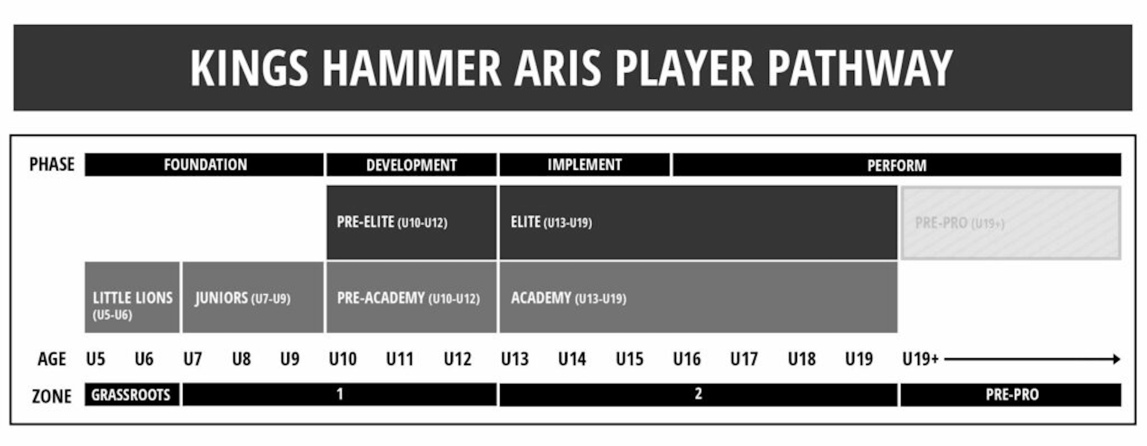 Kings Hammer Aris Unveils Player Pathway for 2025/2026 Season