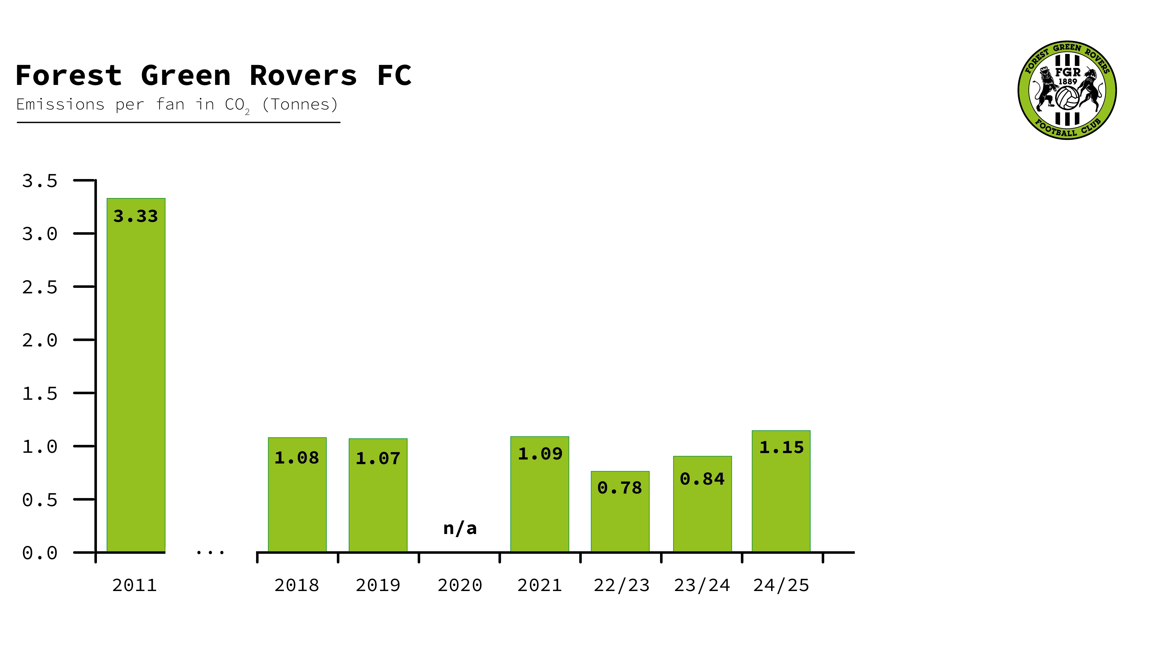 Bar chart illustrating the amount of CO2 procured each year by FGR per fan.