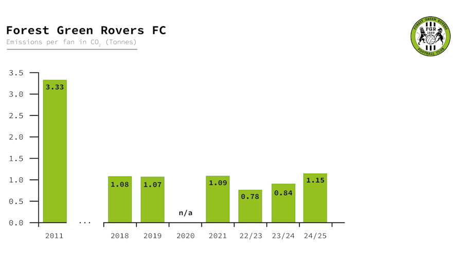 Bar chart illustrating the amount of CO2 procured each year by FGR per fan.