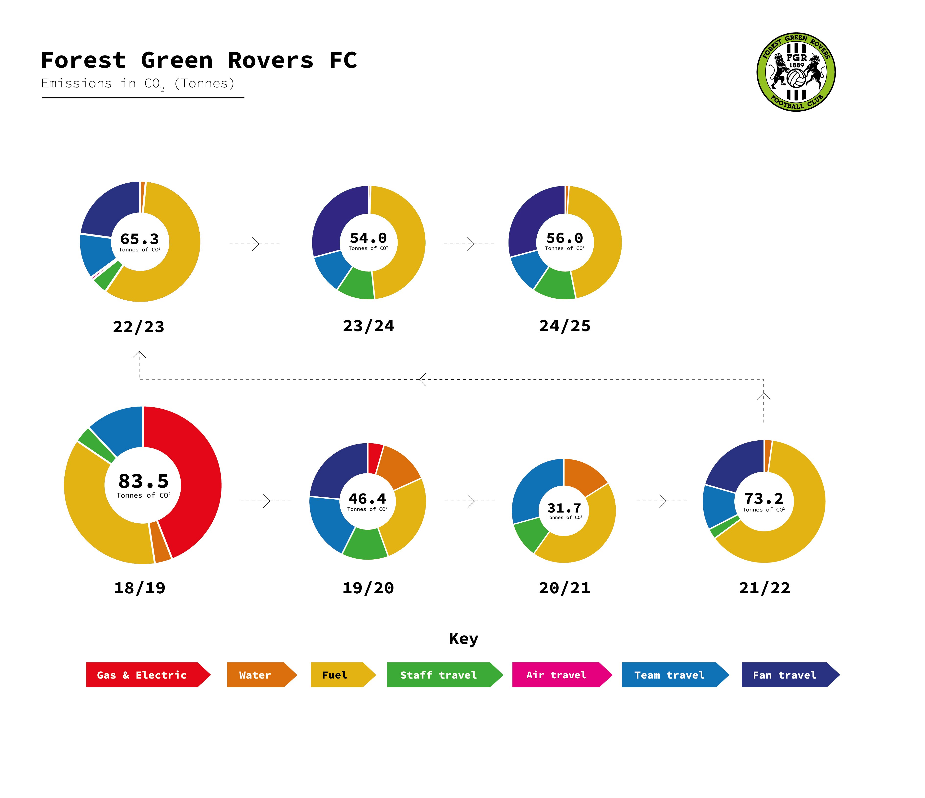 Illustrating the amount of CO2 produced by FGR each year