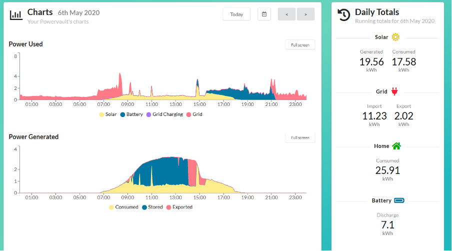 An example of a Powervault storing surplus solar in the daytime (lower) and the homeowner using it during in the evening (upper)
