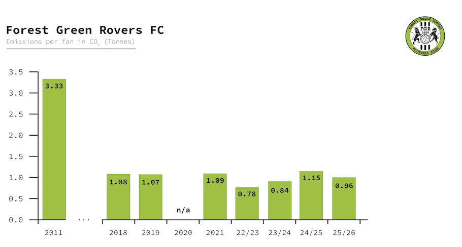 Bar chart illustrating the amount of CO2 procured each year by FGR per fan.