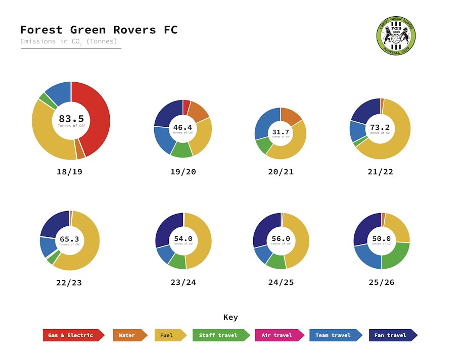 Illustrating the amount of CO2 produced by FGR each year