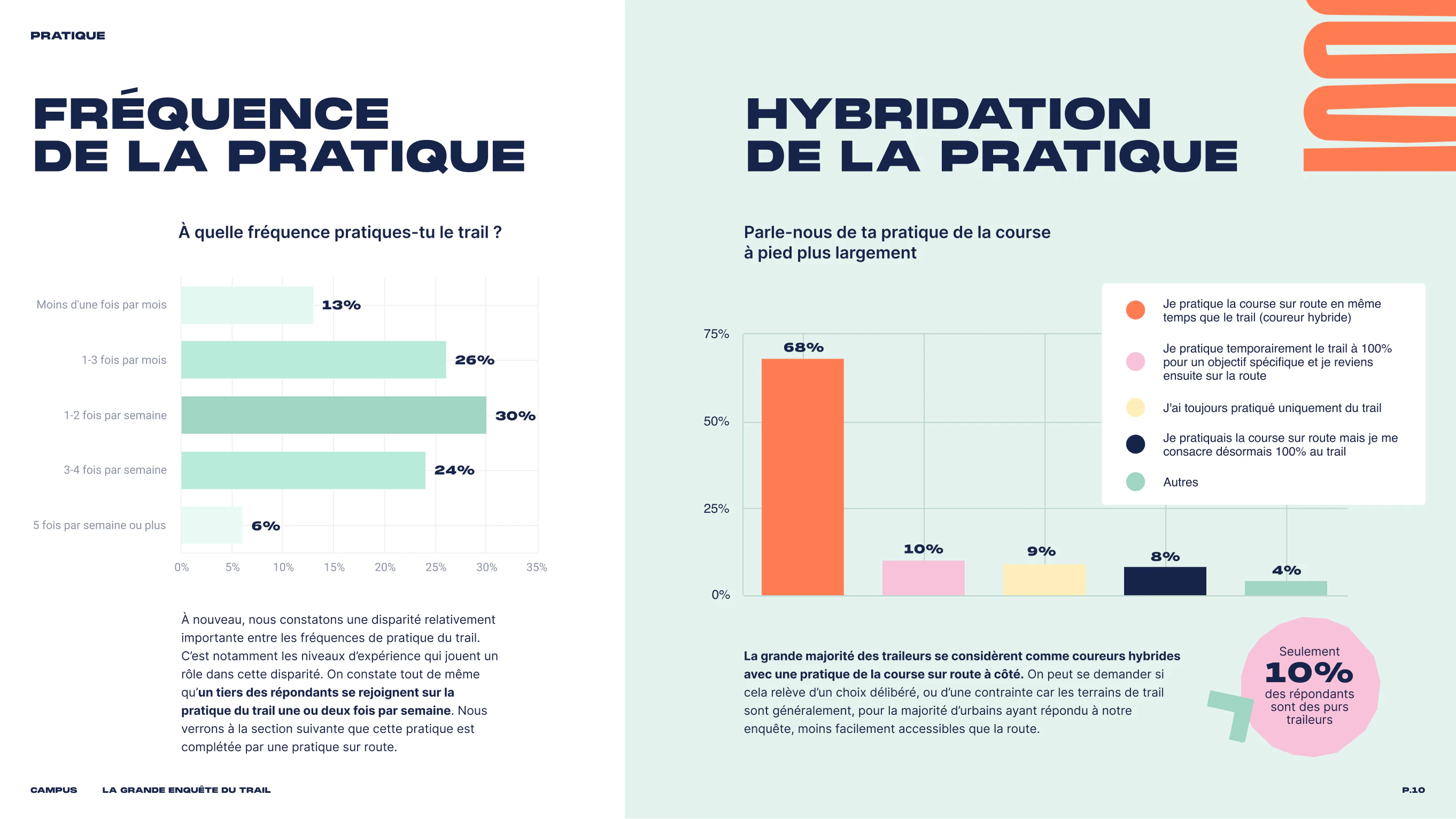 frequence pratique hybridation