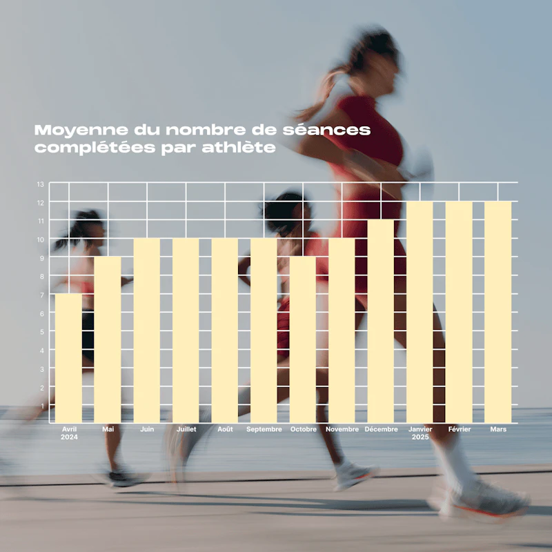 Graphique sur la moyenne du nombre de séances complétées par athlète par mois