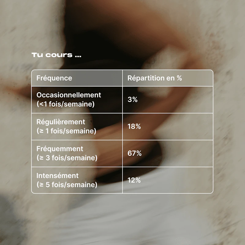 Tableau de la répartition des coureurs selon leur fréquence de pratique