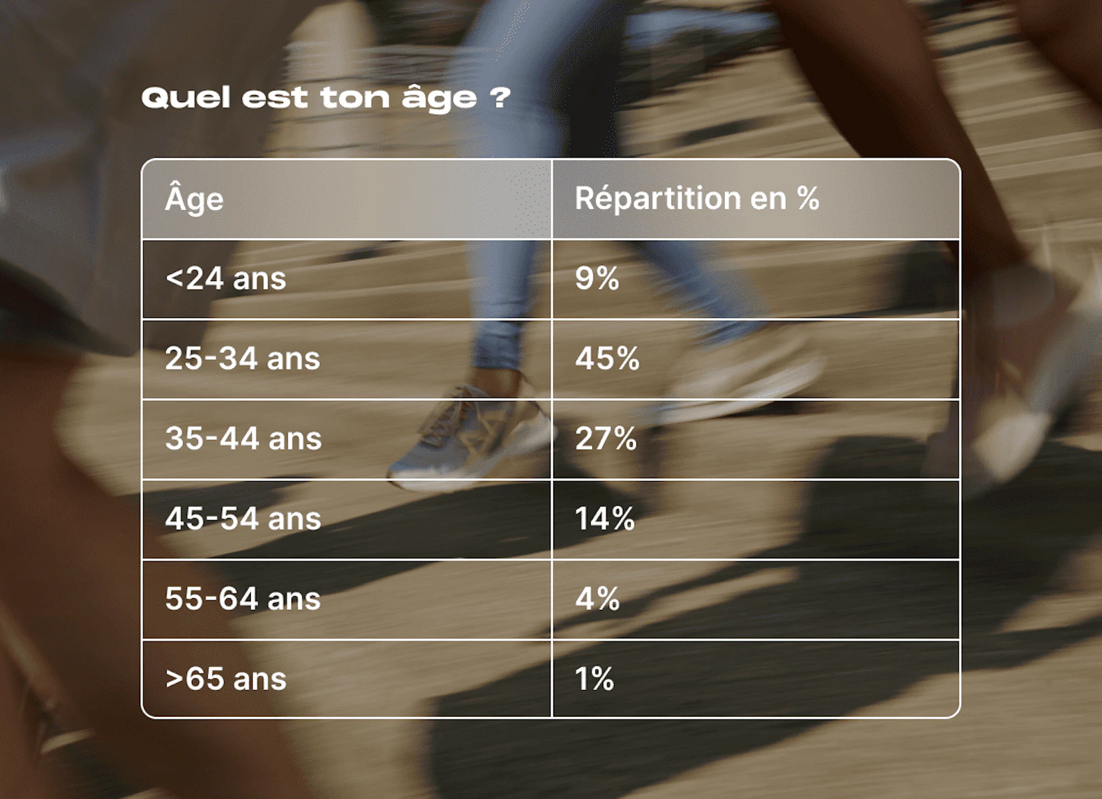 Tableau de la répartition des coureurs selon leur âge