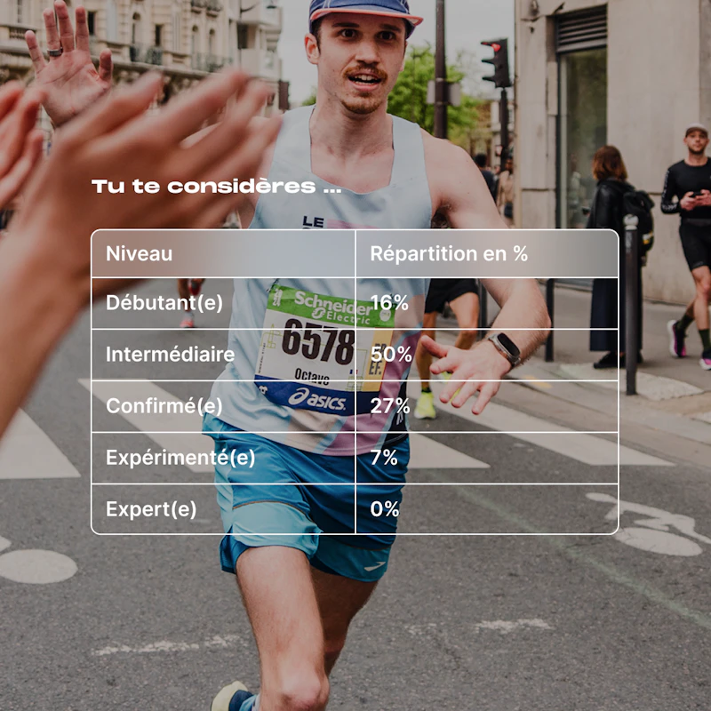 Tableau de la répartition des coureurs selon leur niveau d'expérience