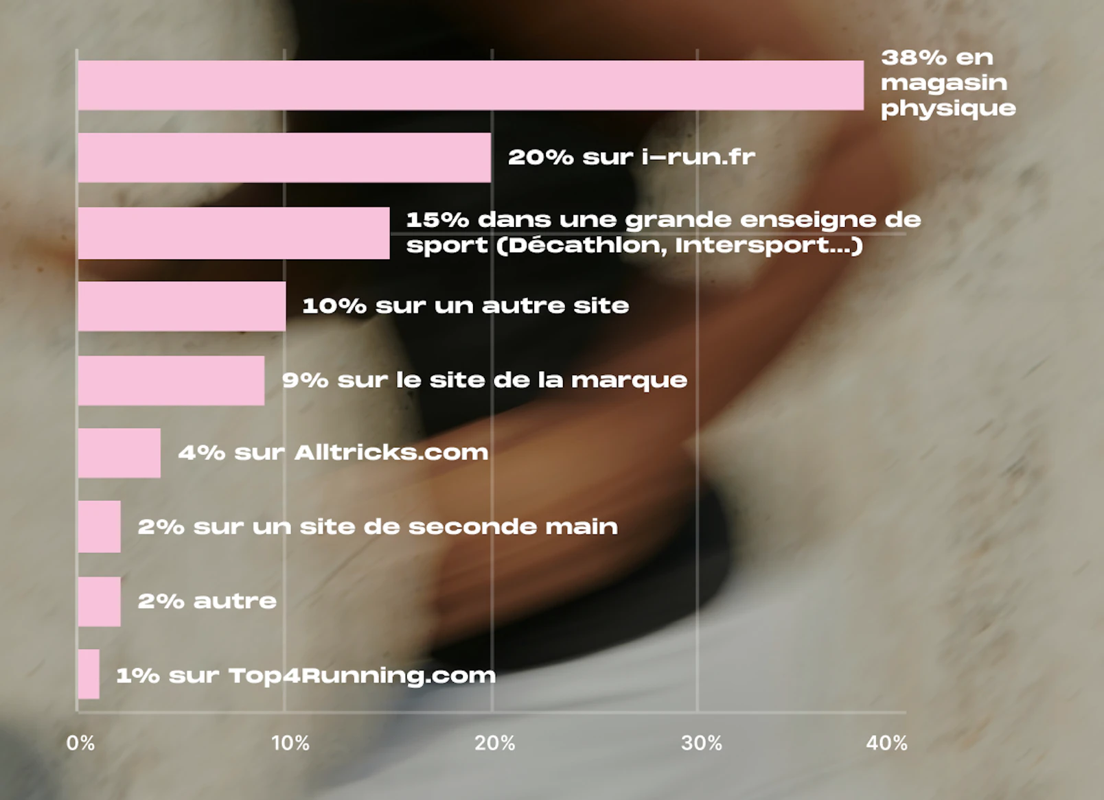 Graphique sur la répartition des coureurs où ces derniers achètent leurs chaussures de running