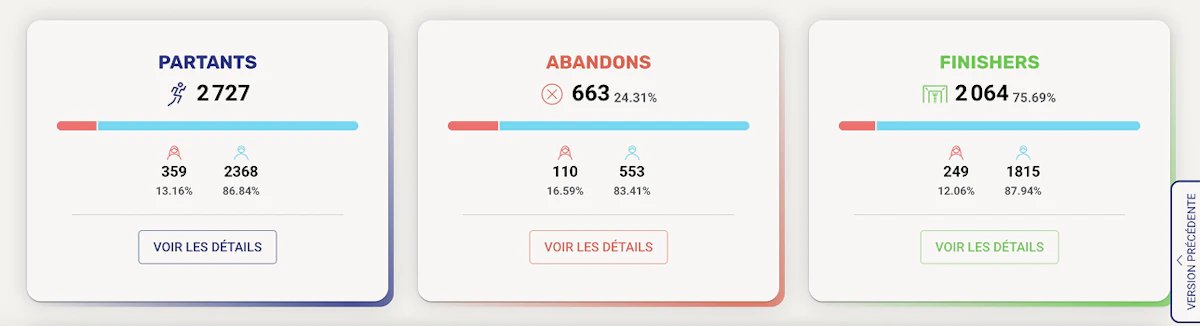 stats diagonale 2025