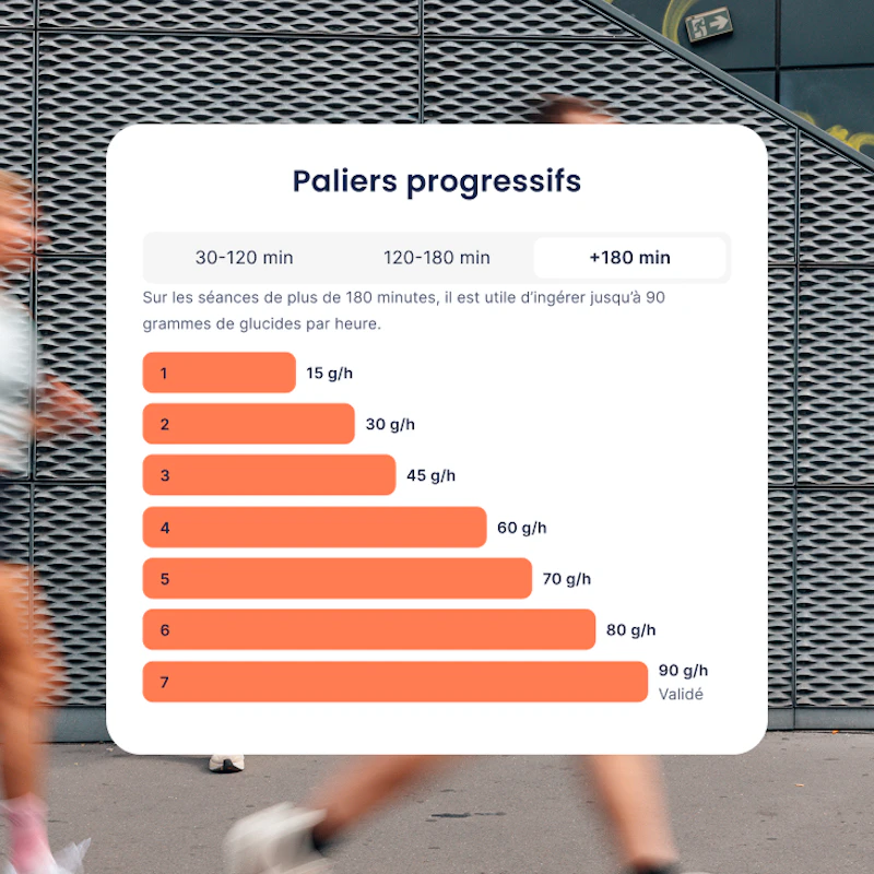 Gut training : paliers progressifs