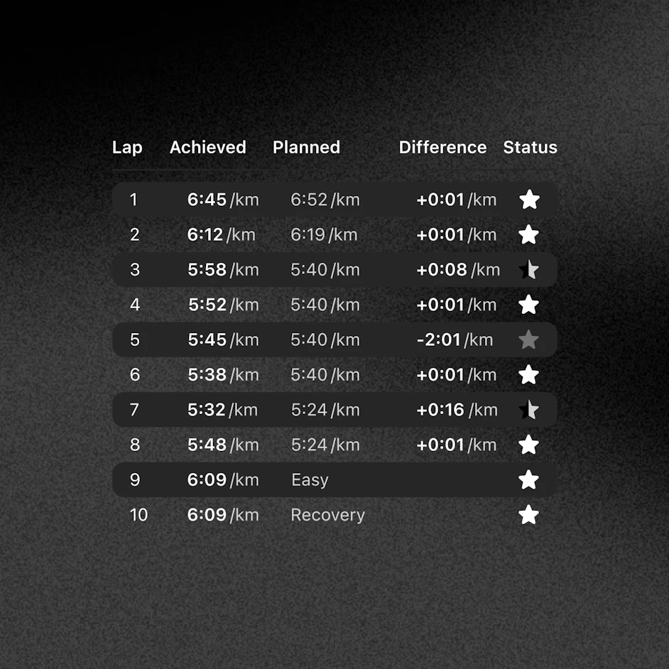 comparison chart actual pace vs recommended pace session summary campus coach app