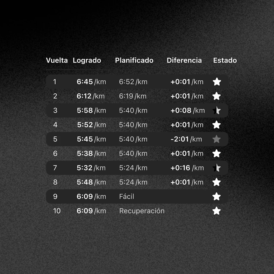 tabla comparativa ritmo real frente a ritmo recomendado resumen de la sesion aplicacion campus coach