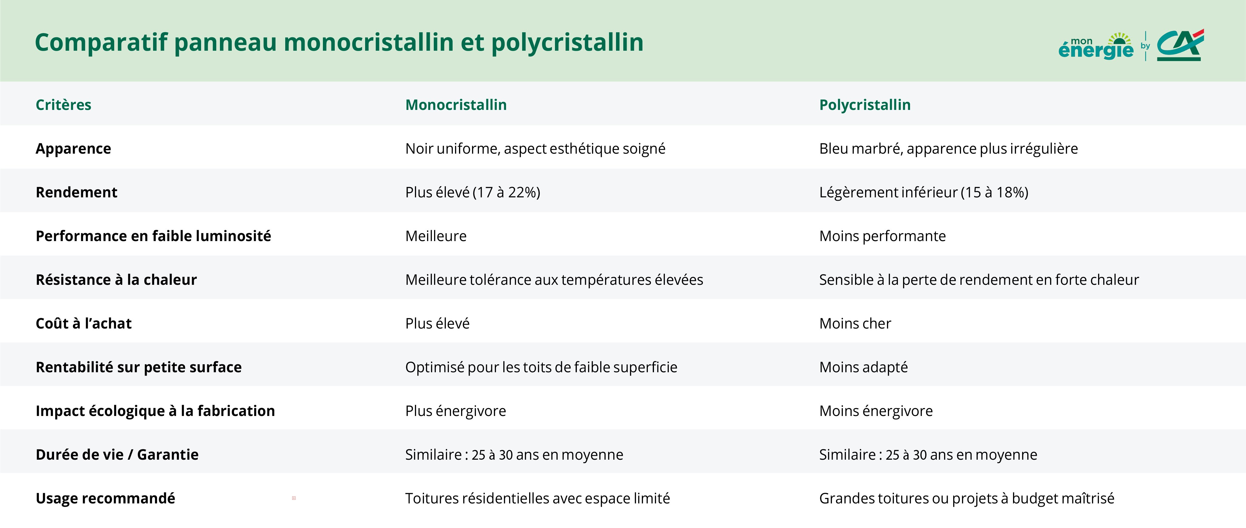 comparatif monocristallin ou polycristallin