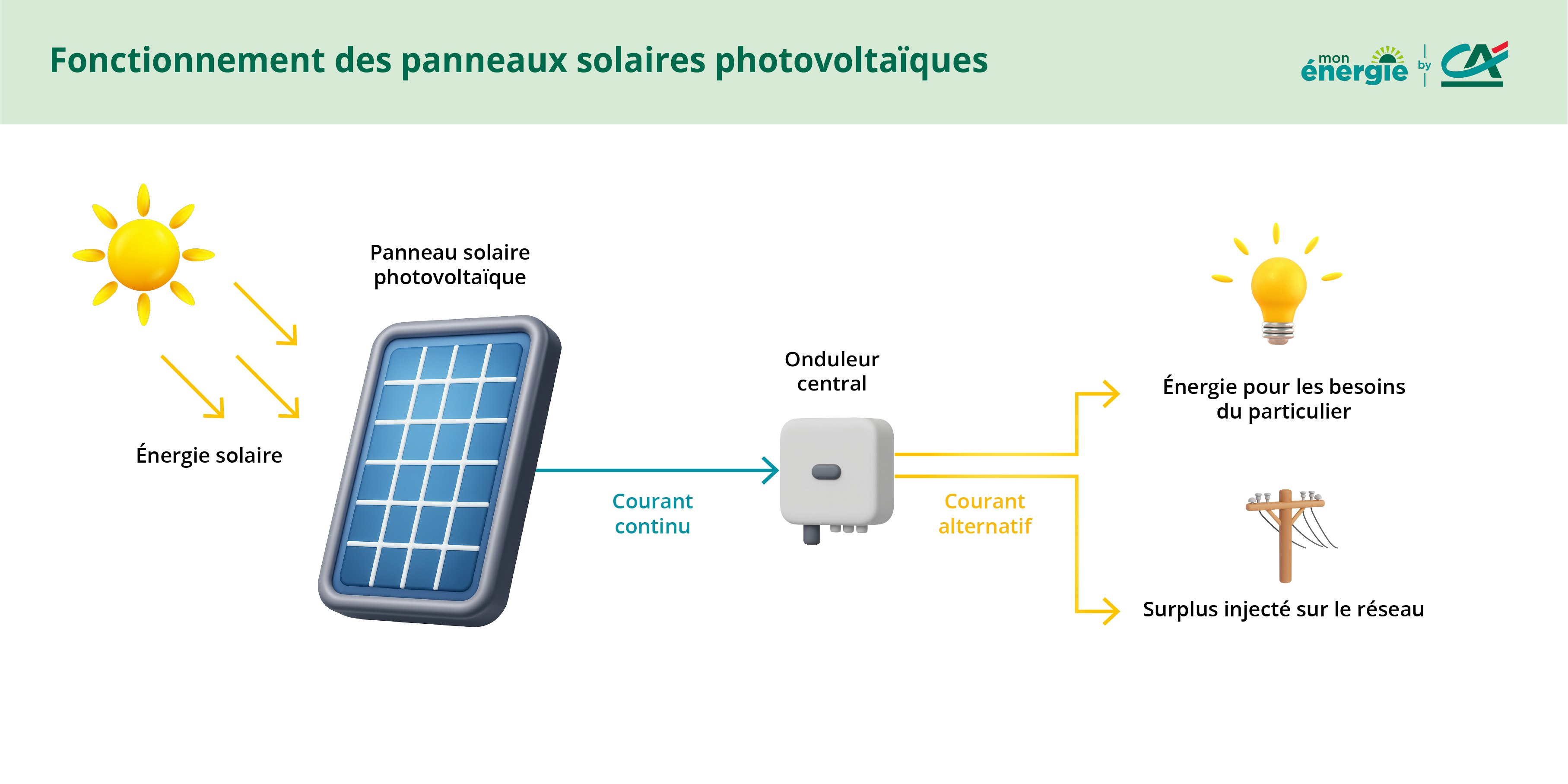Schema panneau solaire photovoltaique