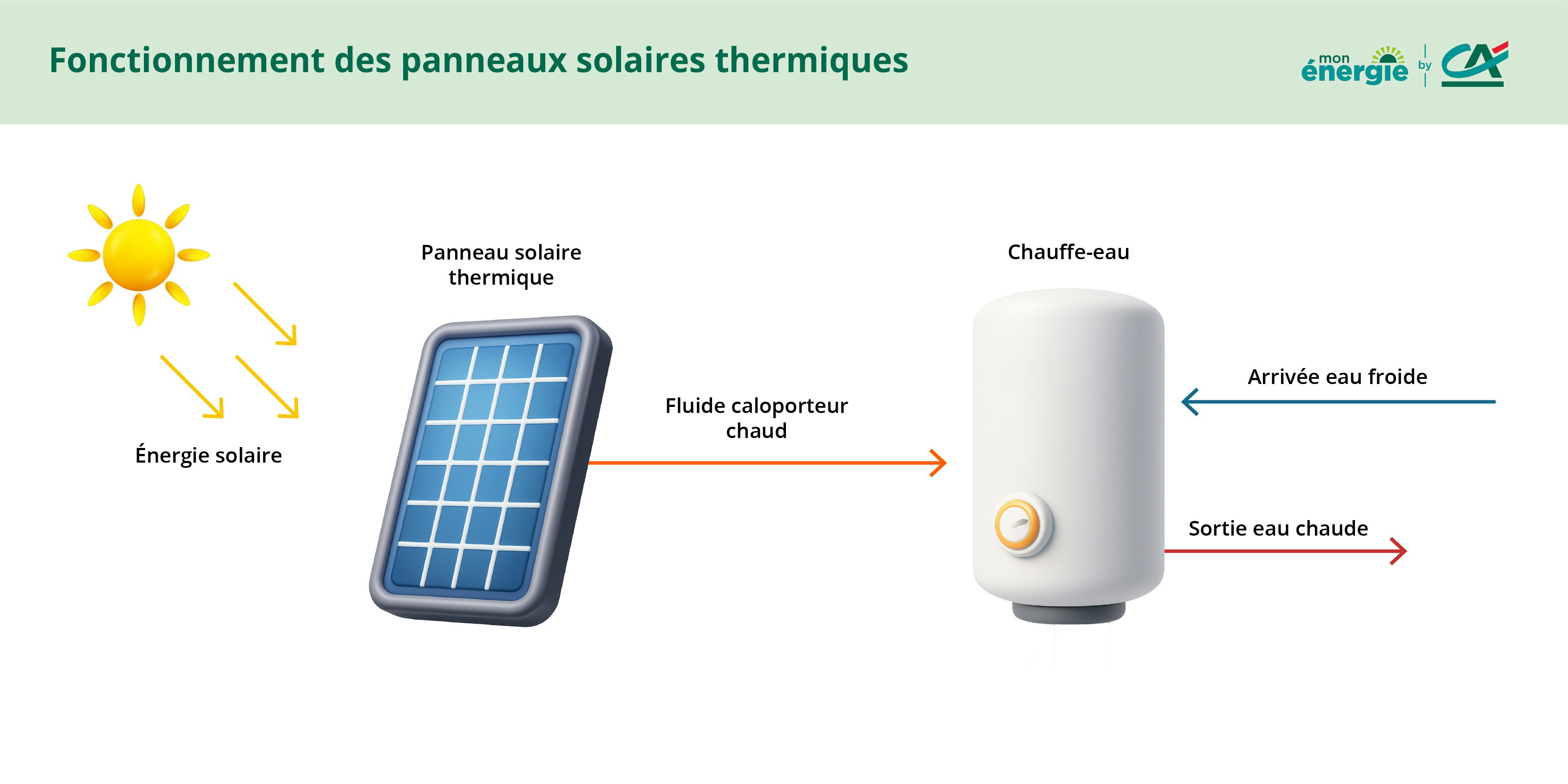panneau solaire thermique