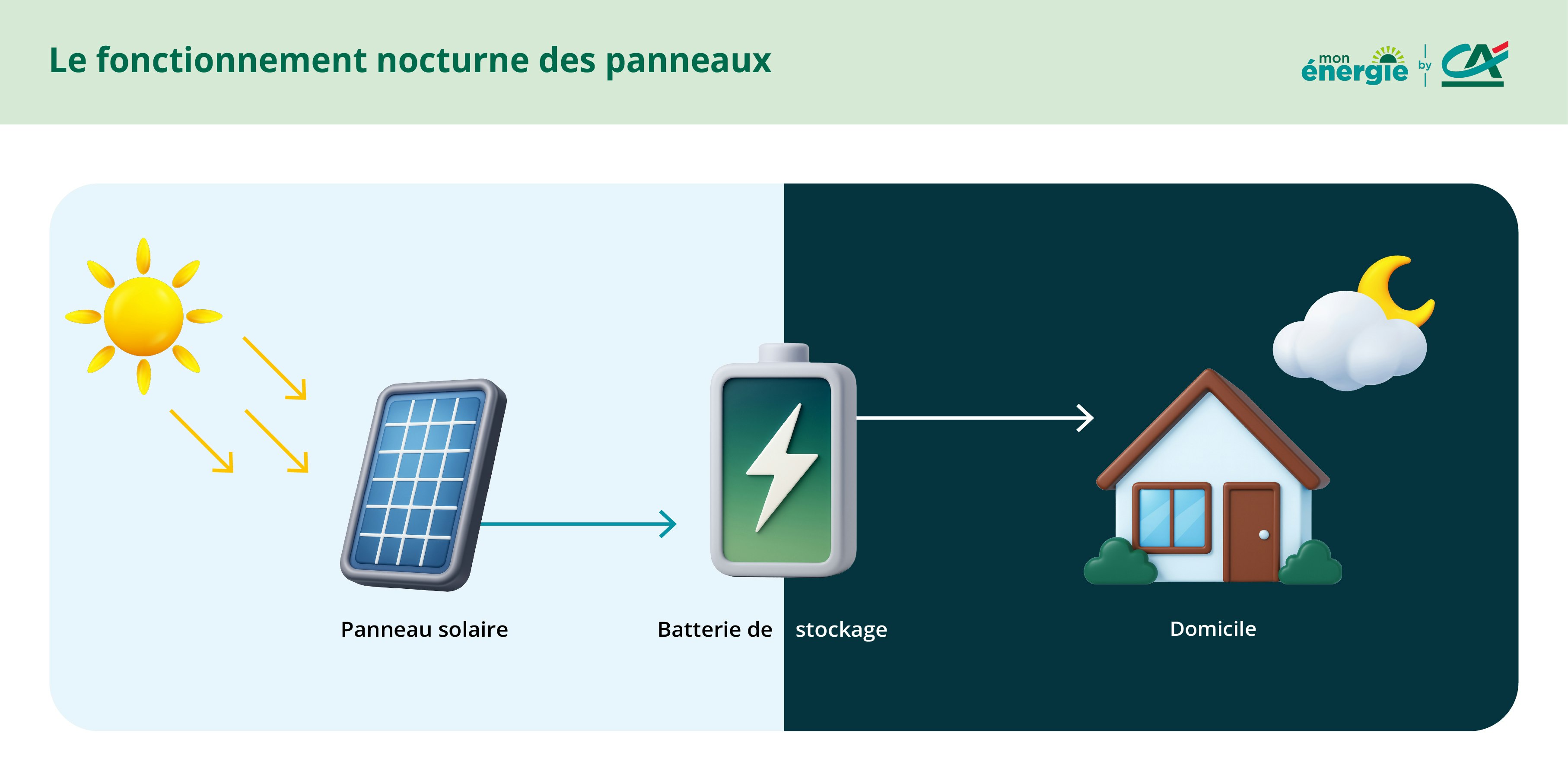 stockage energie solaire fonctionnement