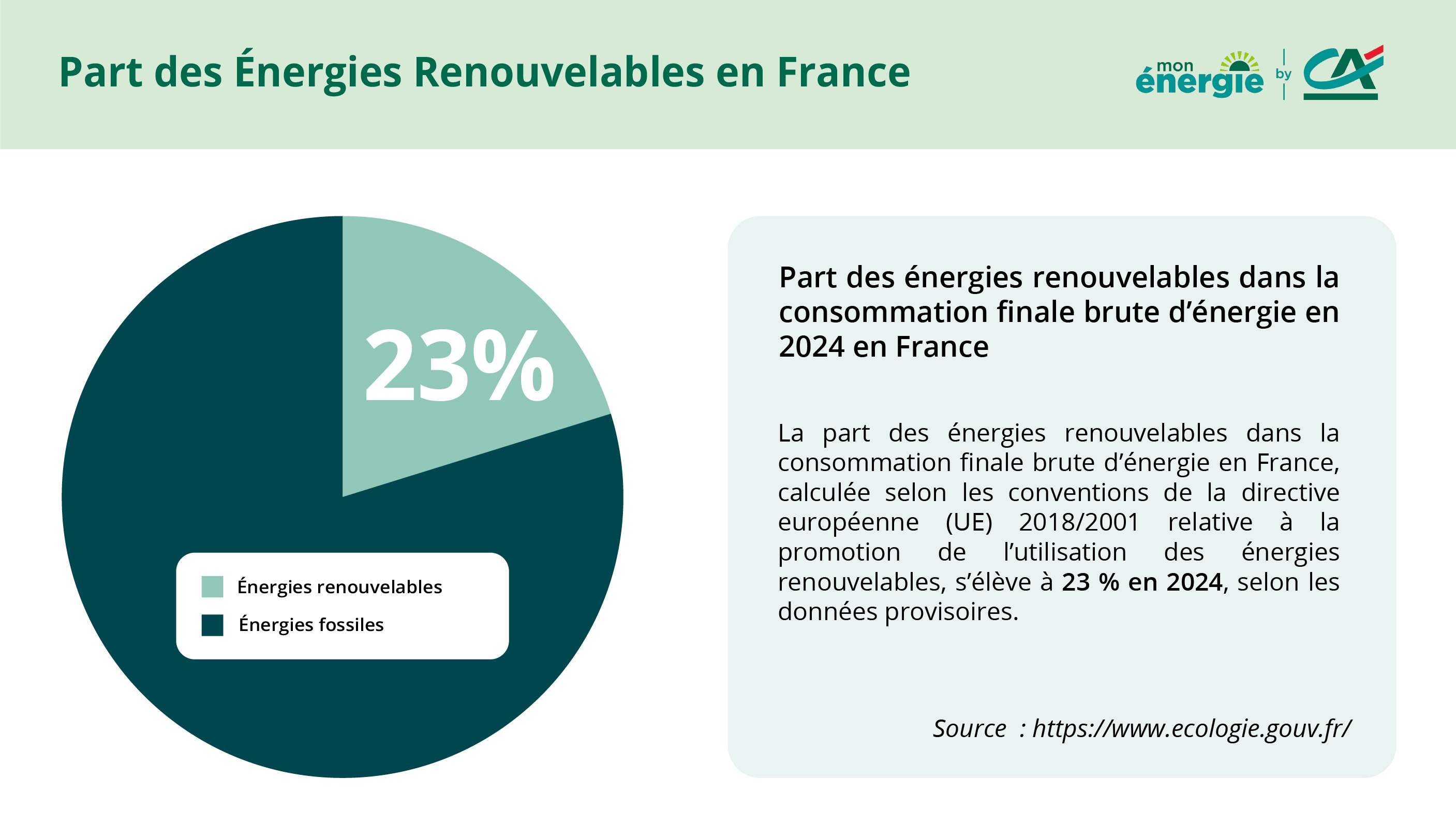 part des energies renouvelable France