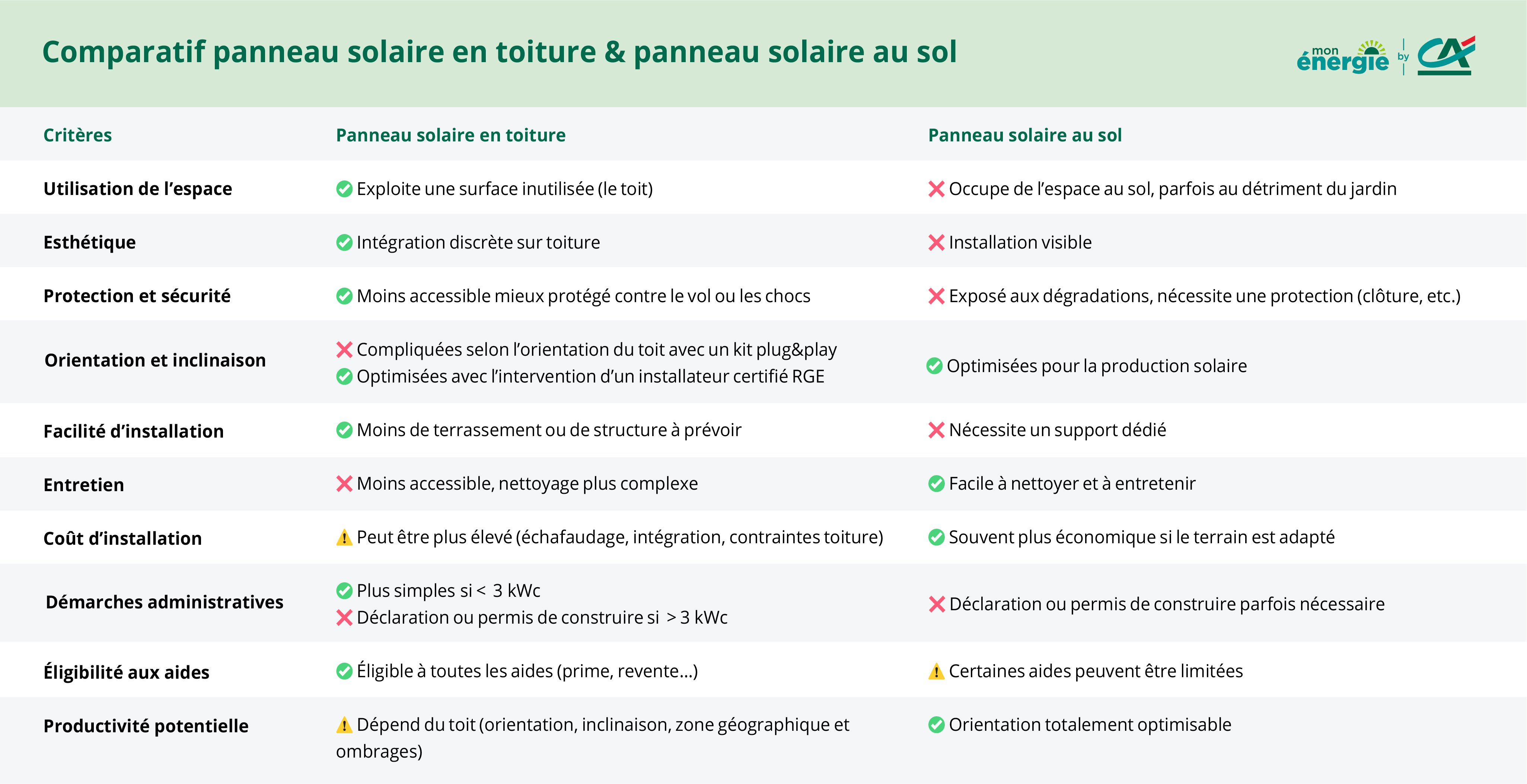compratif panneau solaire au sol et panneau en toiture