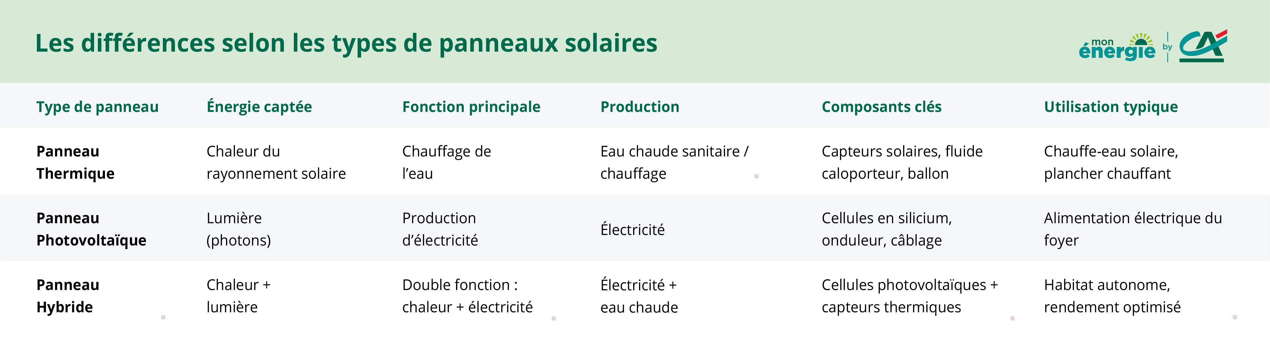 comparatif fonctionnement panneaux solaires thermiques et photovoltaiques