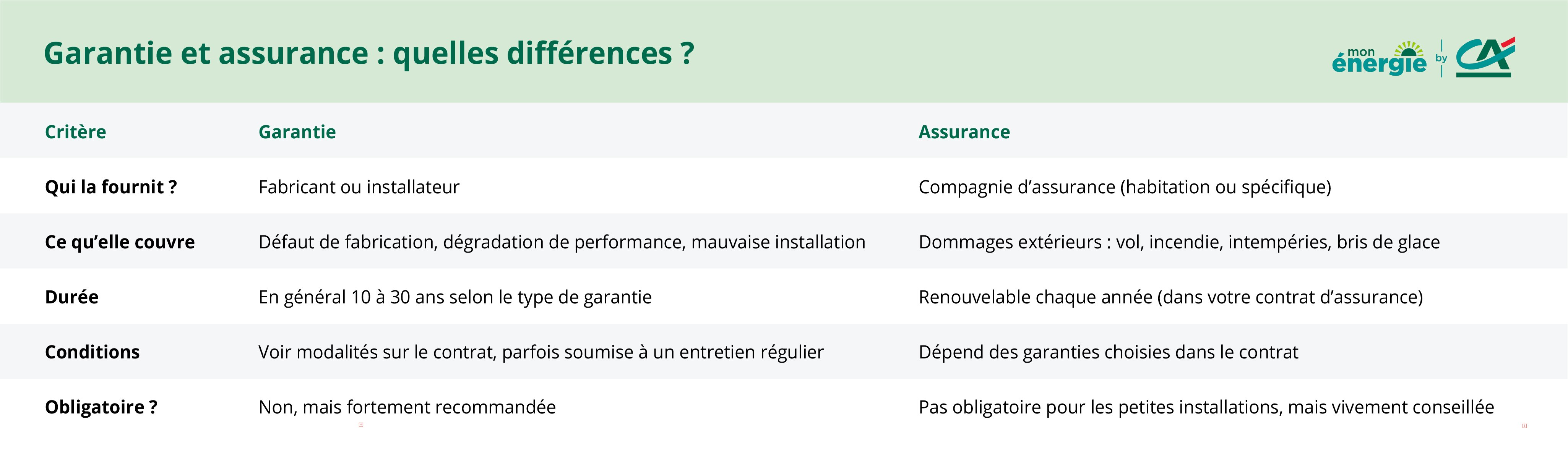 comparatif garanties et assurance panneaux solaires