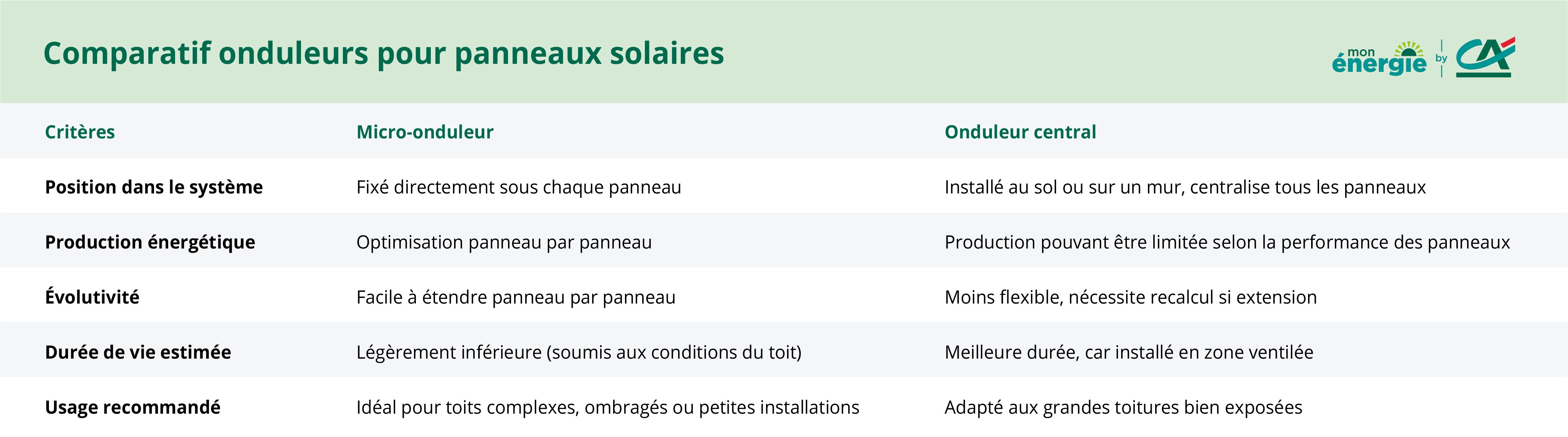 onduleurs panneaux solaires