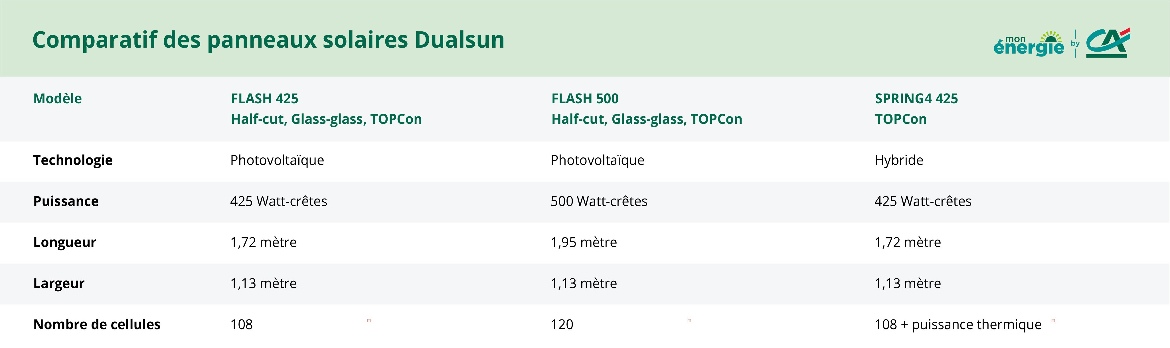 dimension panneaux solaires Dualsun