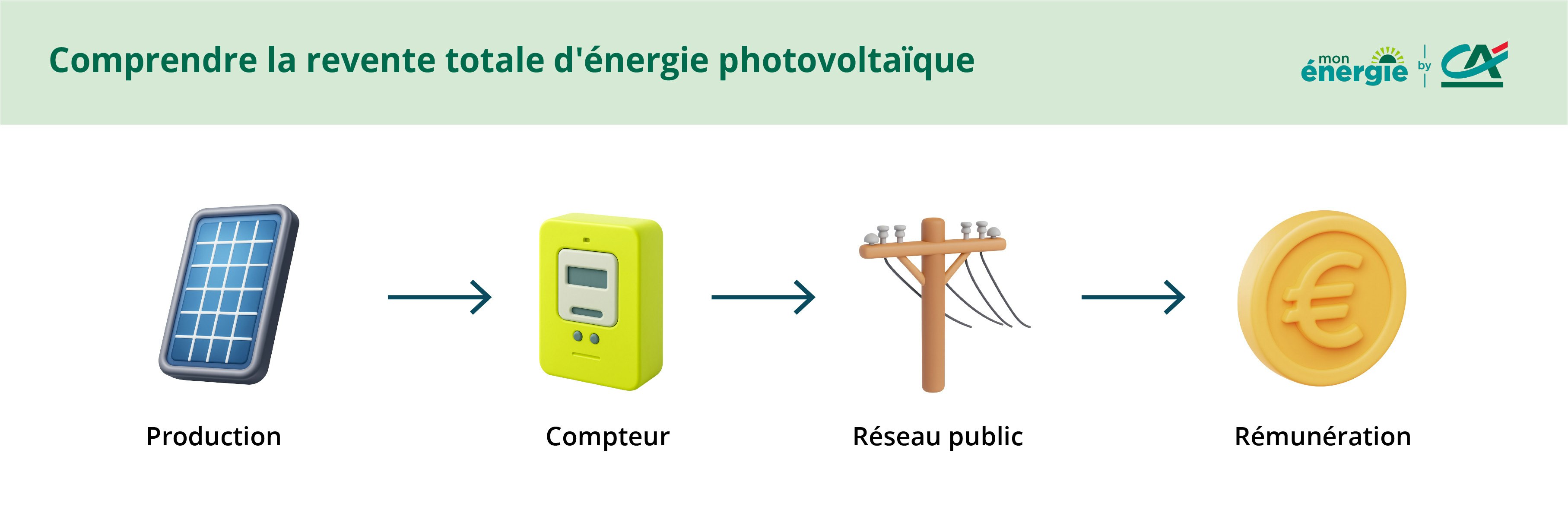 processus revente totale photovoltaique