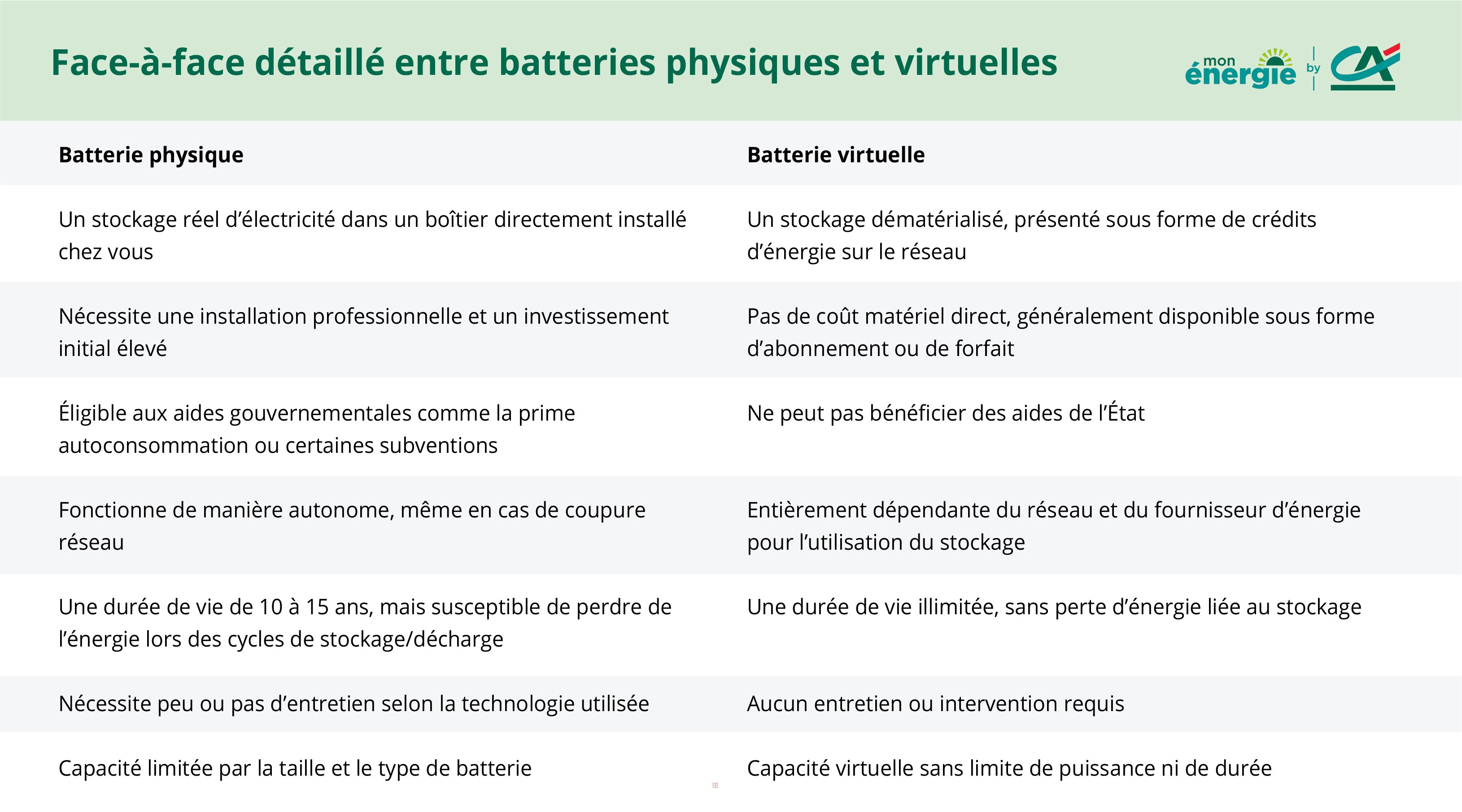 comparatig batterie physique et batterie virtuelle
