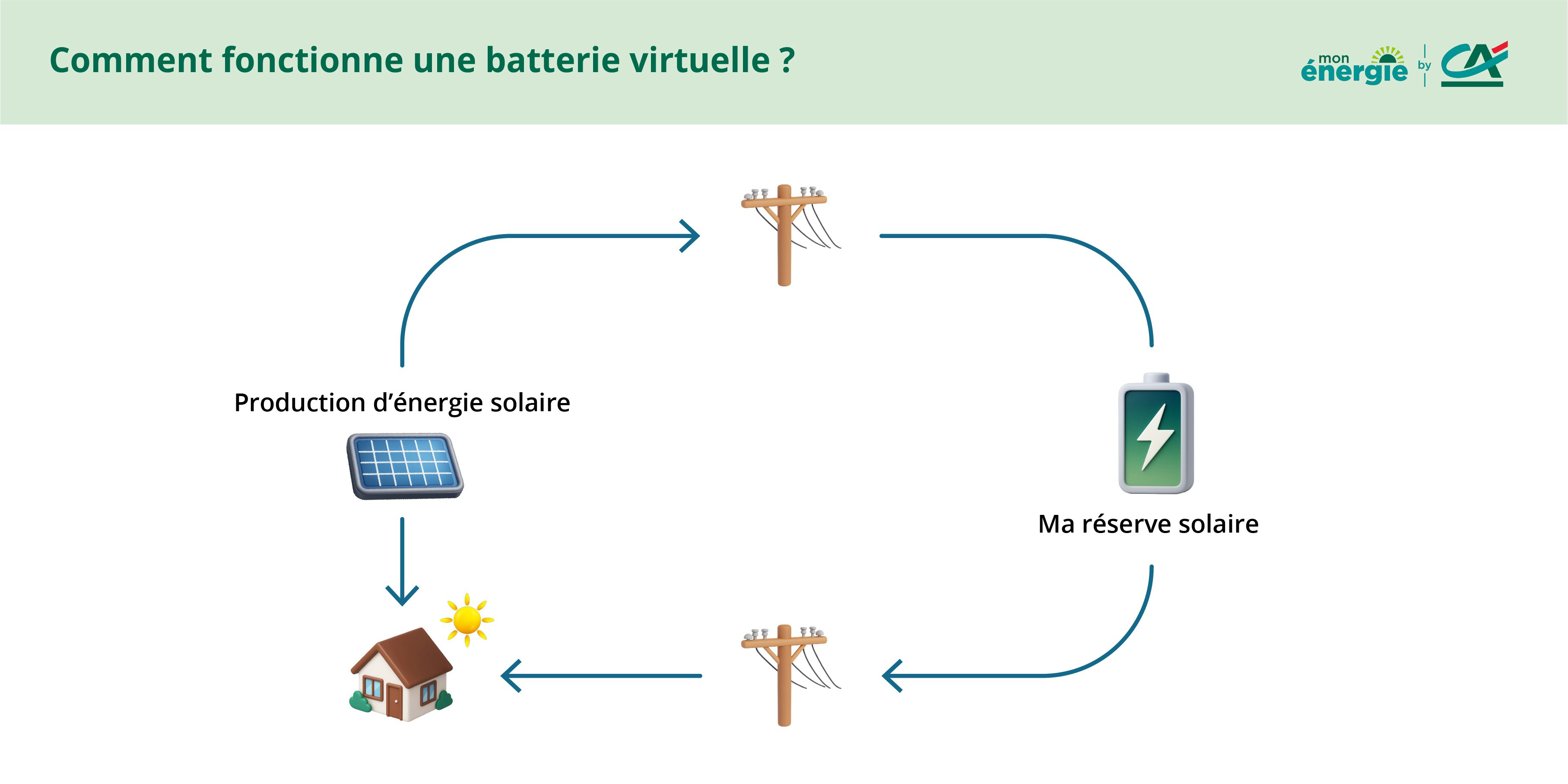 schema fonctionnement batterie virtuelle