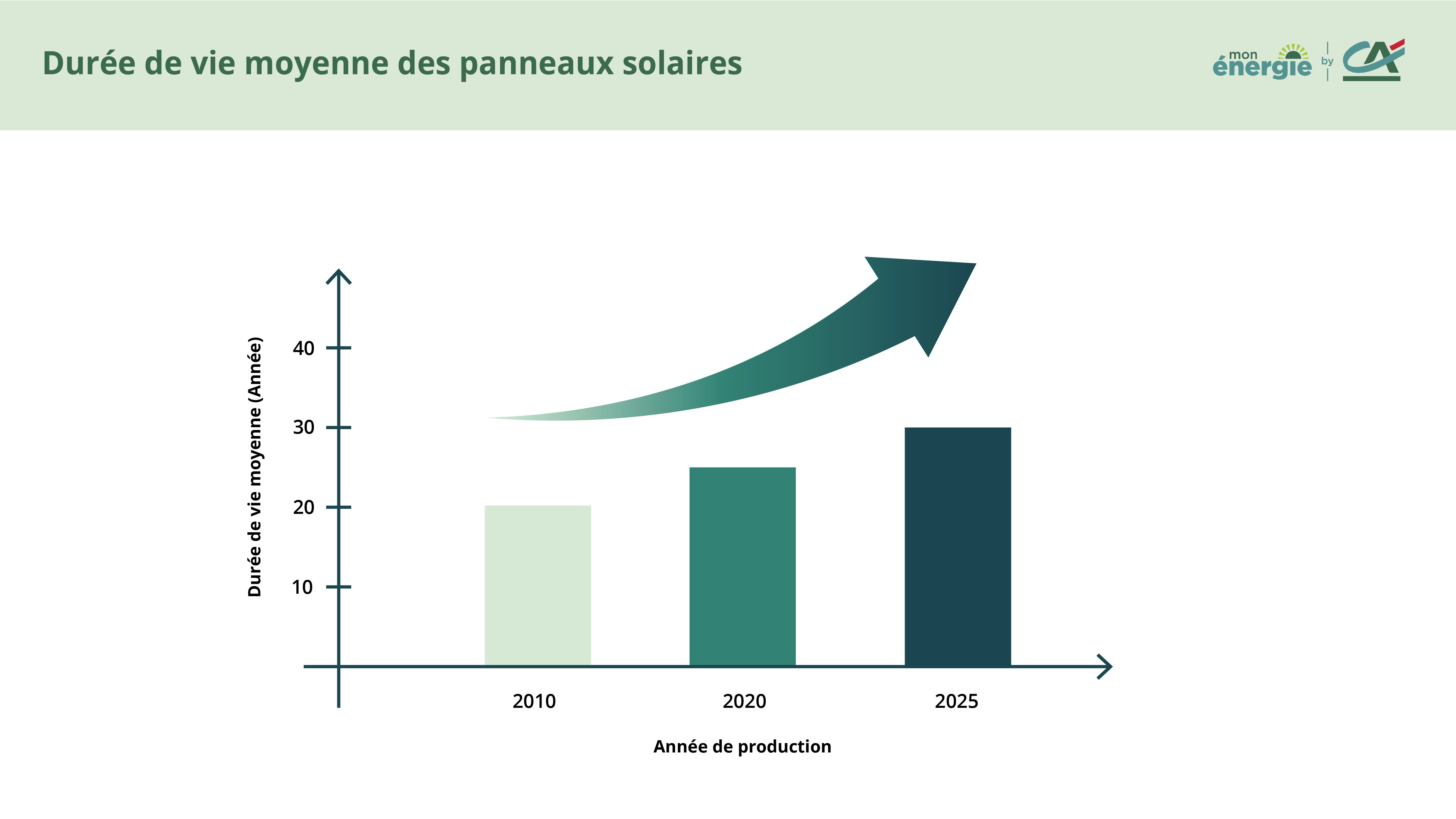 duree de vie panneau solaire 2025