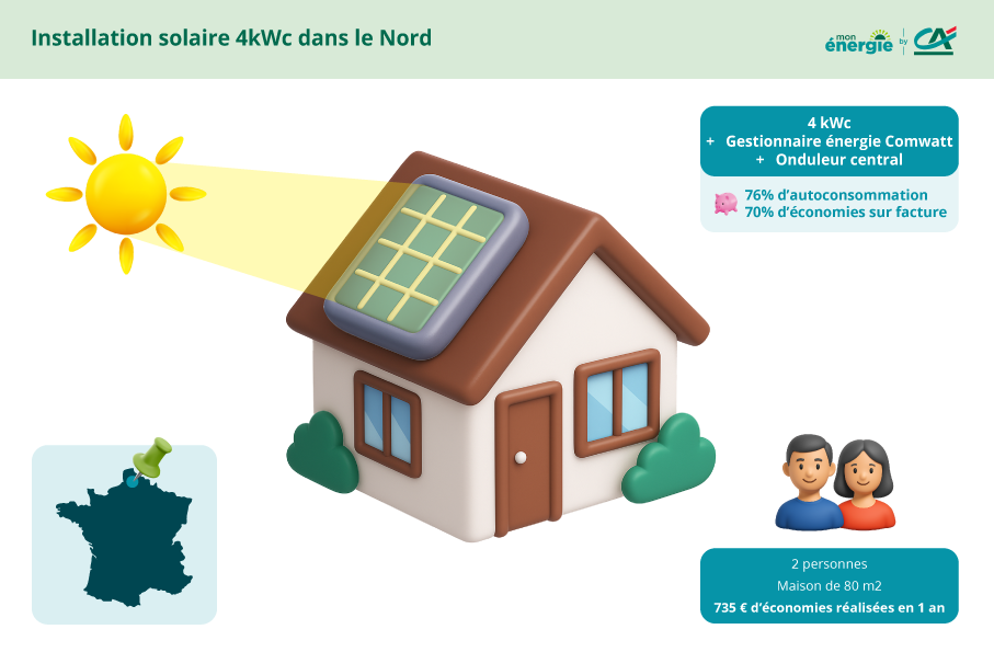 l'autoconsommation pour un couple de retraité dans le Nord de la  France, avec un gestionnaire d'énergie et une installation solaire de 4kWc. 76% d'économies sur facture et 70% d'autoconsommation