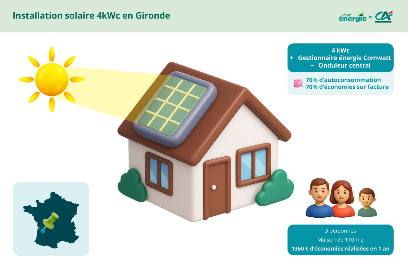 l'autoconsommation pour une famille de 3 personnes près de bordeaux, avec un gestionnaire d'énergie et une installation solaire de 4kWc. 70% d'économies sur facture et 70% d'autoconsommation