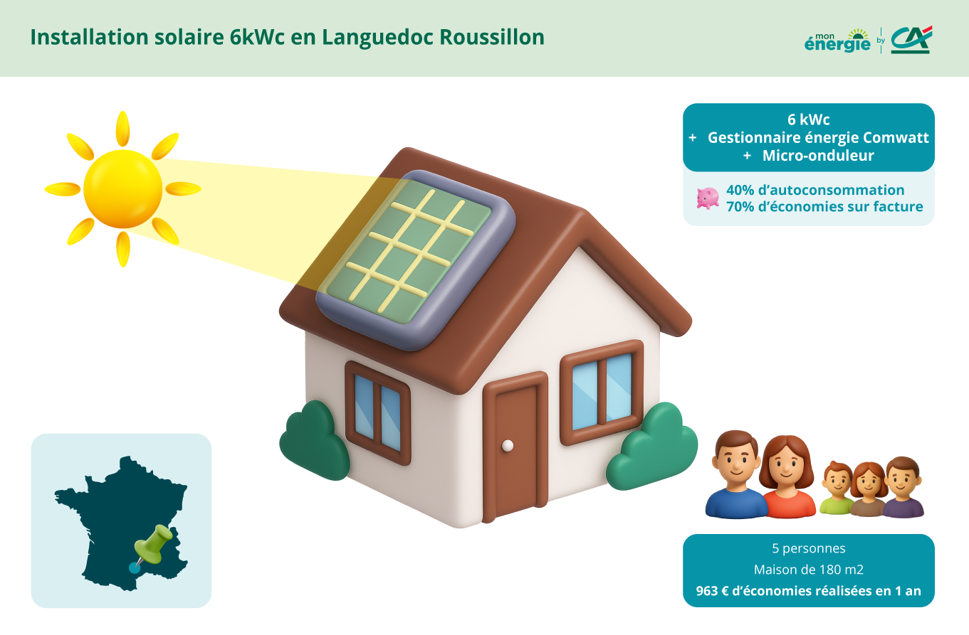 l'autoconsommation pour une famille de 5 personnes près de Perpignan, avec un gestionnaire d'énergie et une installation solaire de 6kWc. 70% d'économies sur facture et 40% d'autoconsommation