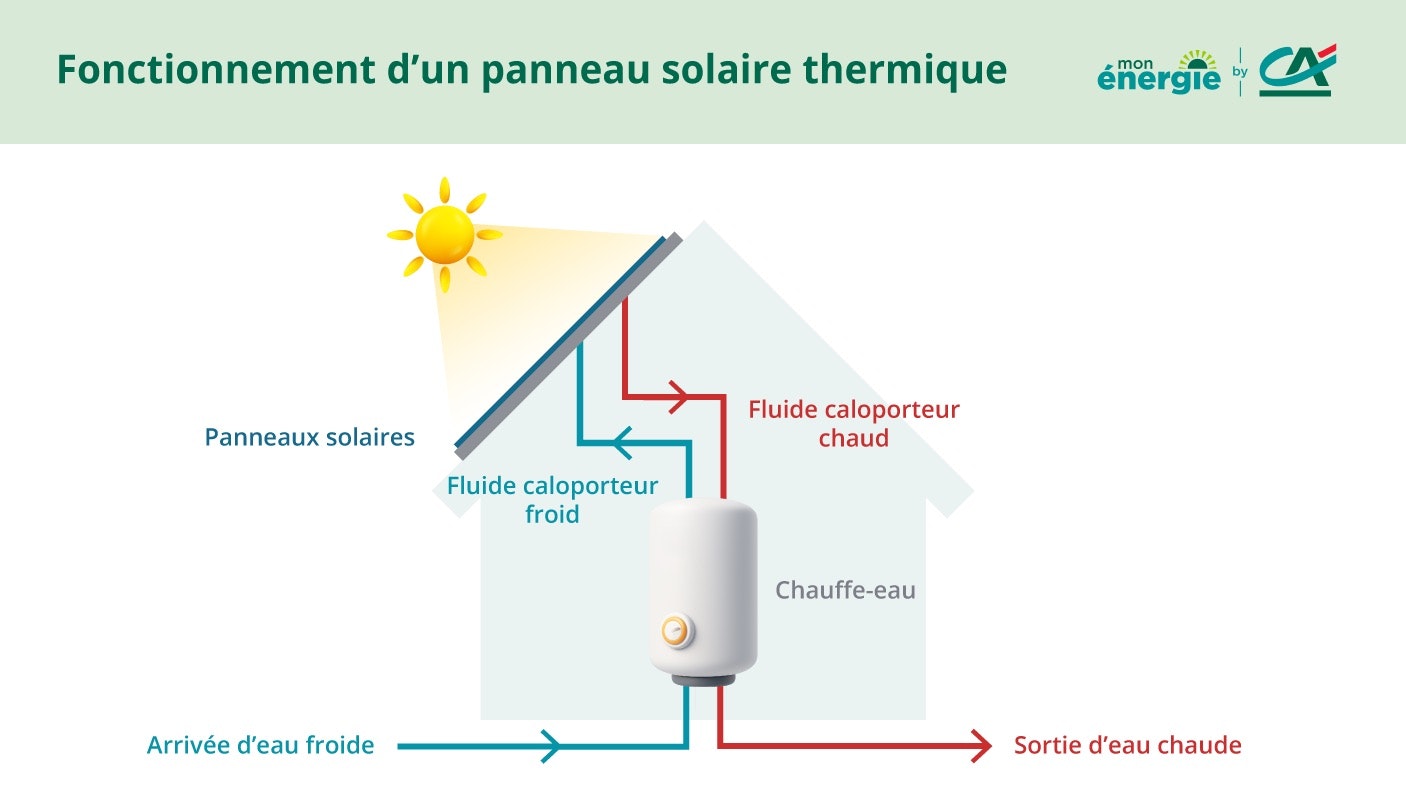 panneau solaire thermique fonctionnement