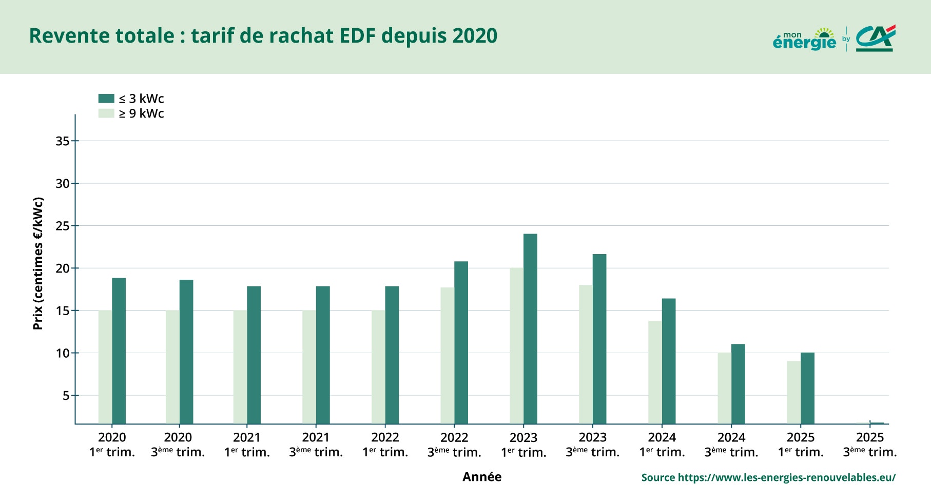 evolutiondu tarif revente totale