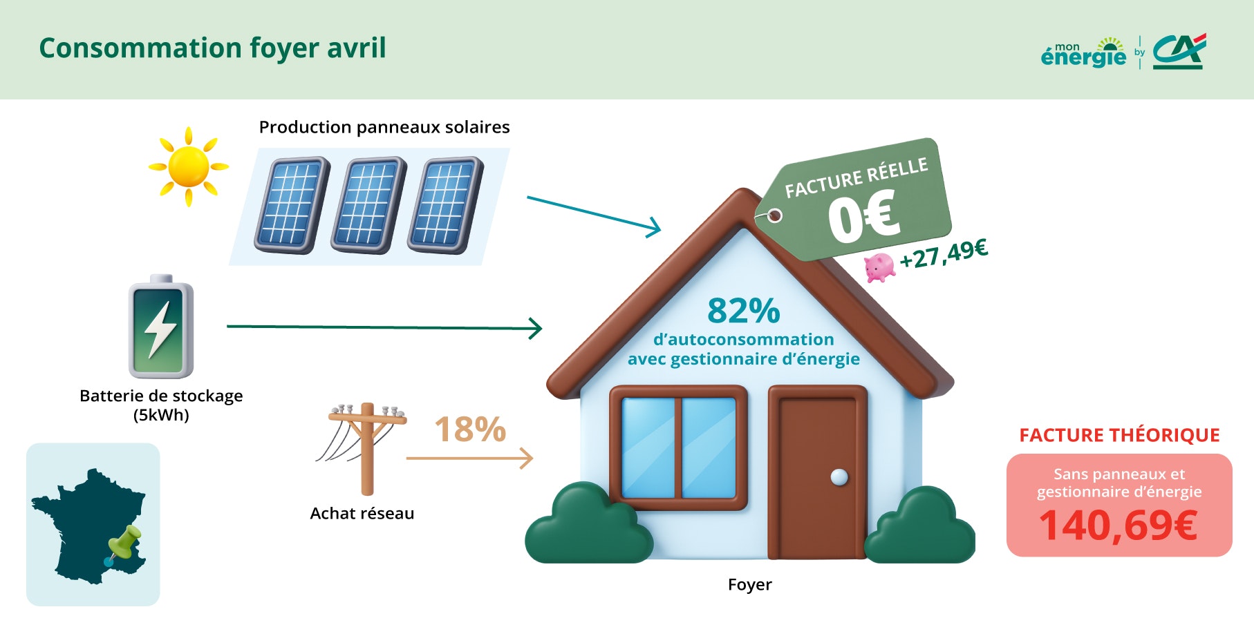 consommation foyer avril montpellier
