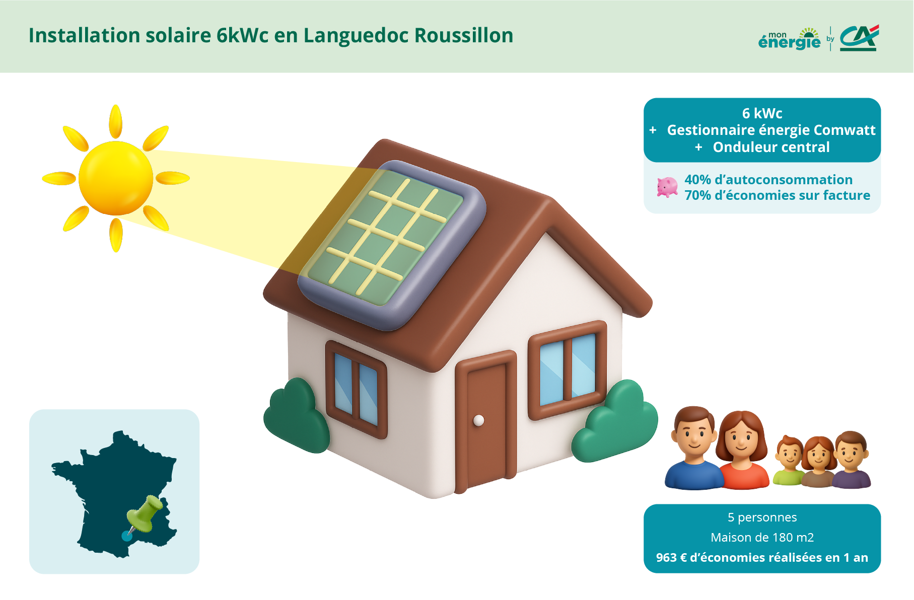 Visuel explicatif de la répartition de l'énergie solaire dans un foyer de 5 personnes dans le département Languedoc Roussillon