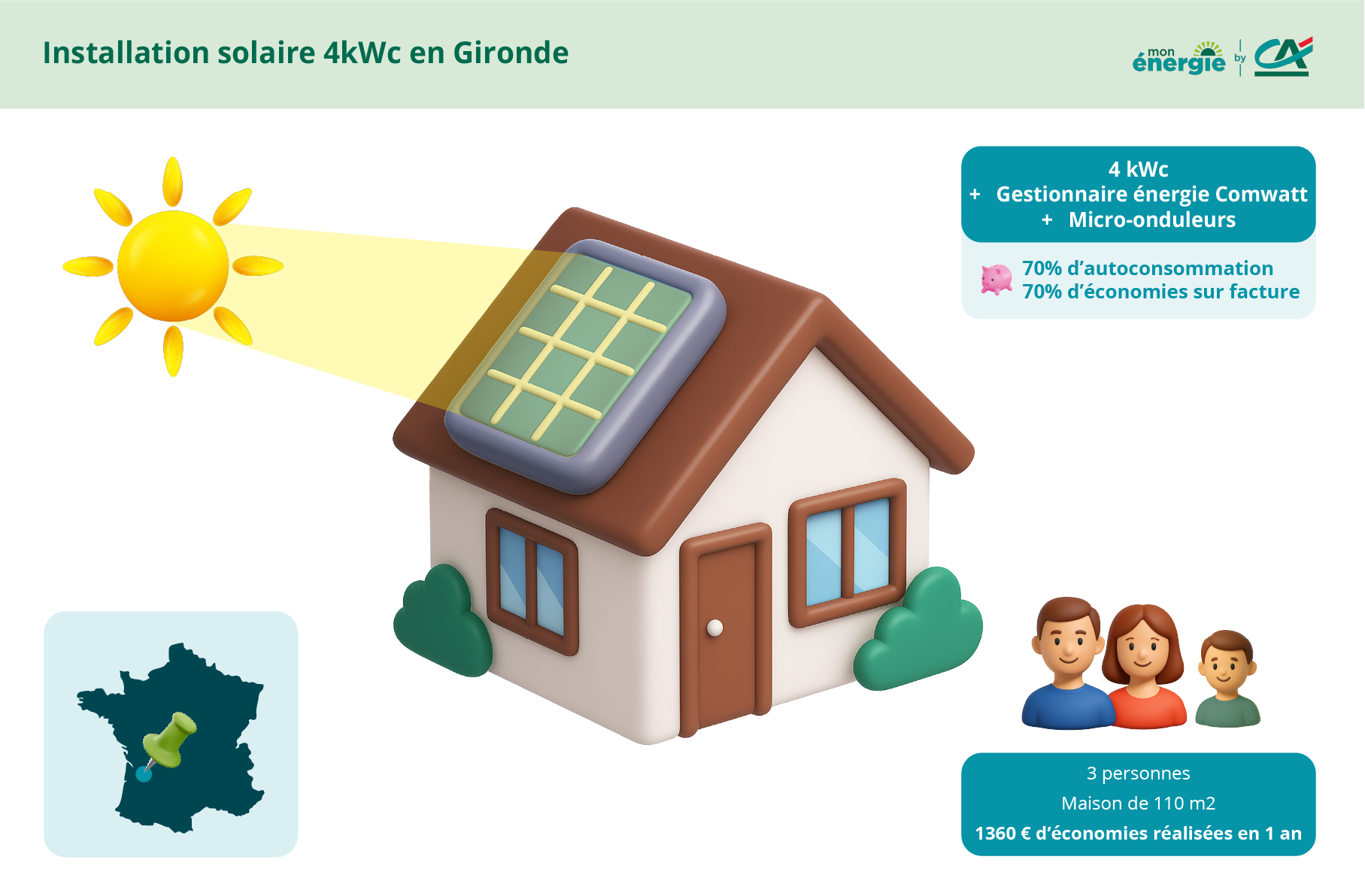 schéma explicatif d'une installation solaire en Gironde en 2024 avec la part d'autoconsommation et economies sur facture