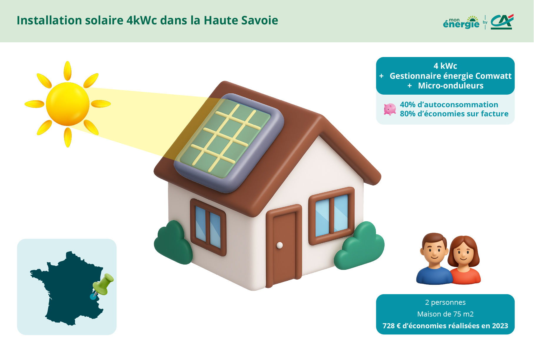 schéma explicatif d'une installation solaire en Haute Savoir en 2024 avec la part d'autoconsommation et economies sur facture