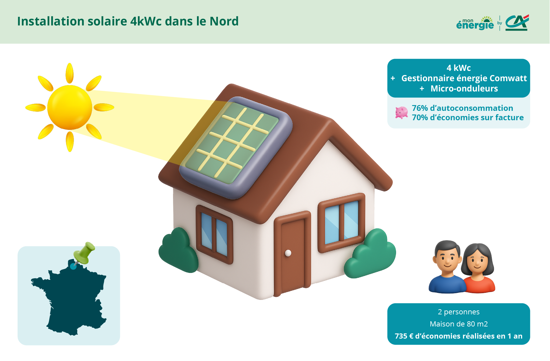 schéma explicatif d'une installation solaire dans le Nord en 2024 avec la part d'autoconsommation et economies sur facture