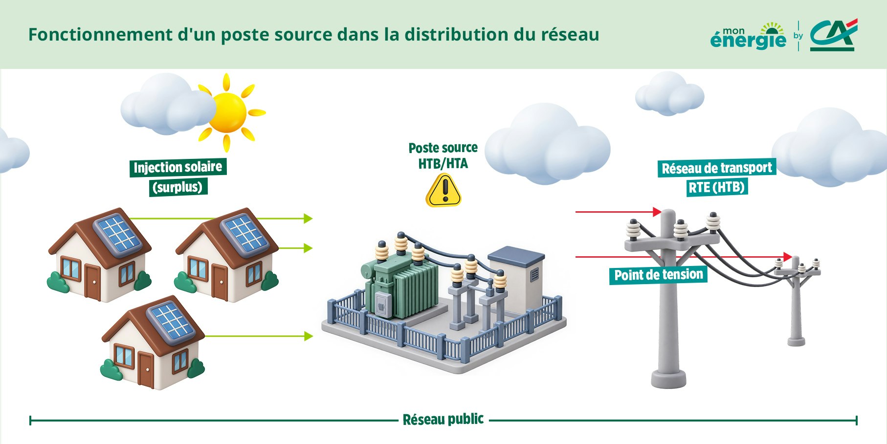 reseau sature explications