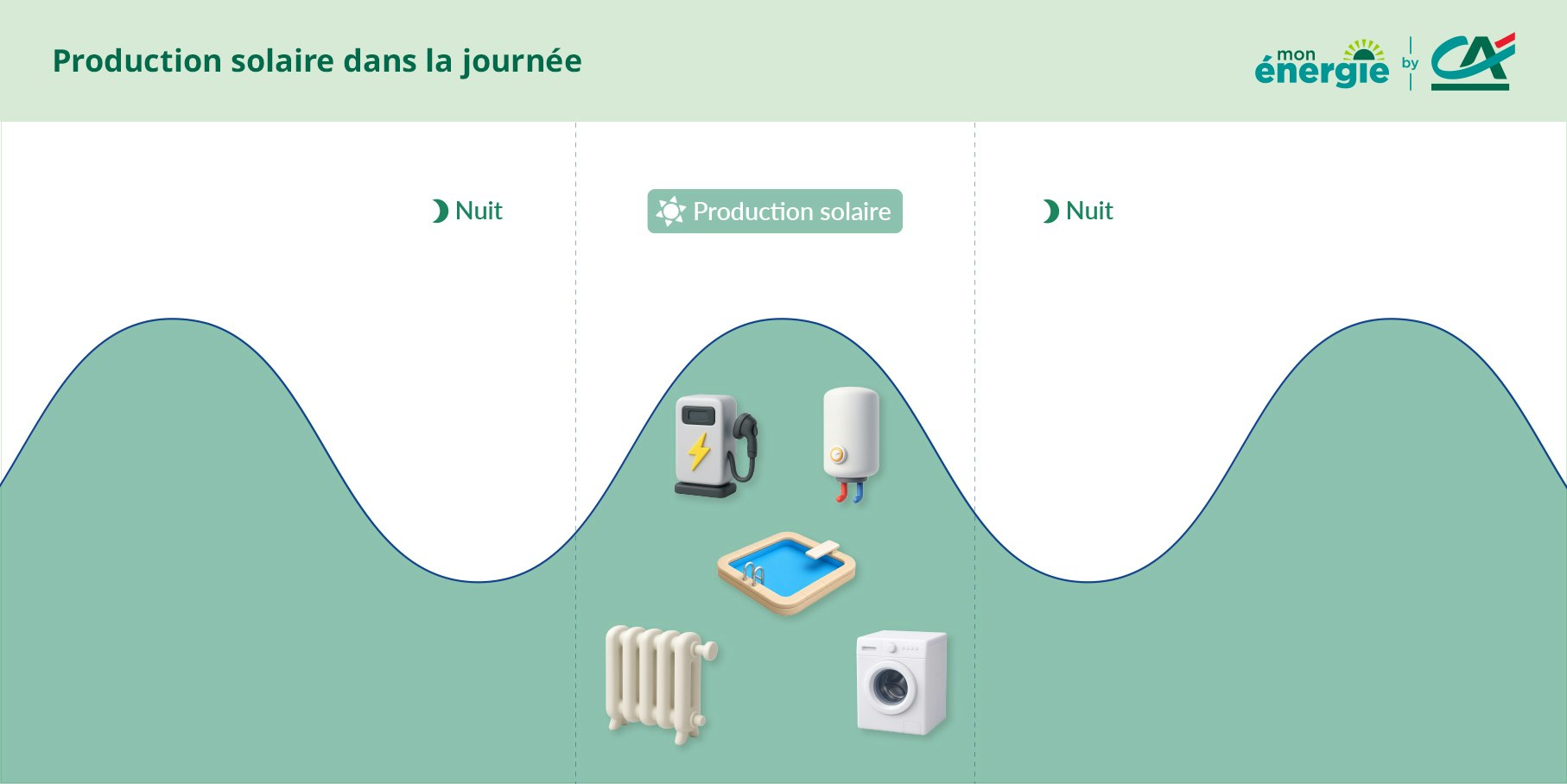 production jour nuit energie solaire